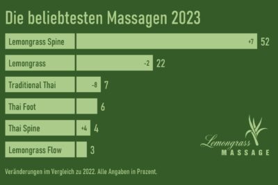 Die beliebteste Massage 2023 war die Lemongrass Spine Massage.